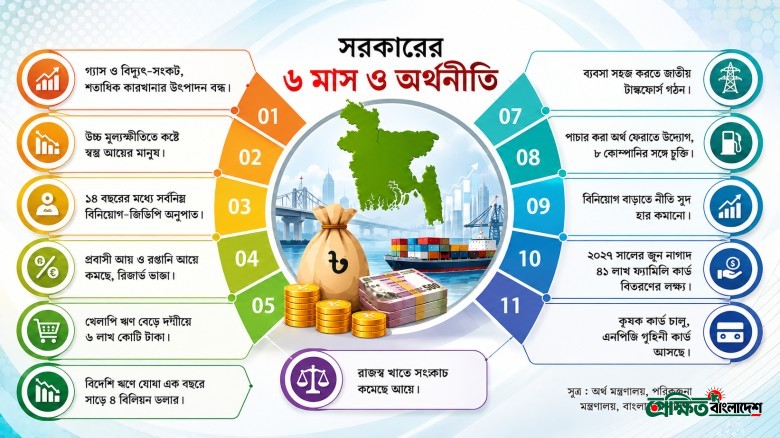 ৭. রিজার্ভে স্বস্তি, বিনিয়োগে মন্দা: কেমন কাটল নতুন সরকারের 